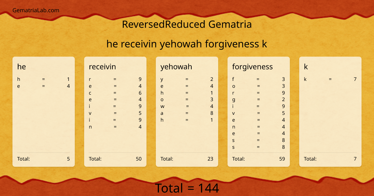 he receivin yehowah forgiveness k in reversedReduced Gematria